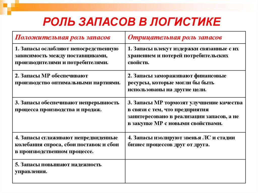 РОЛЬ ЗАПАСОВ В ЛОГИСТИКЕ
