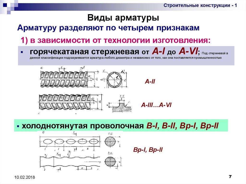 Виды арматуры