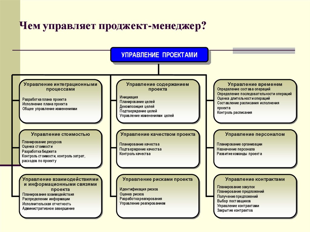 Чем управляет проджект-менеджер?