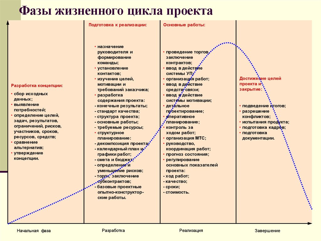 Фазы жизненного цикла проекта