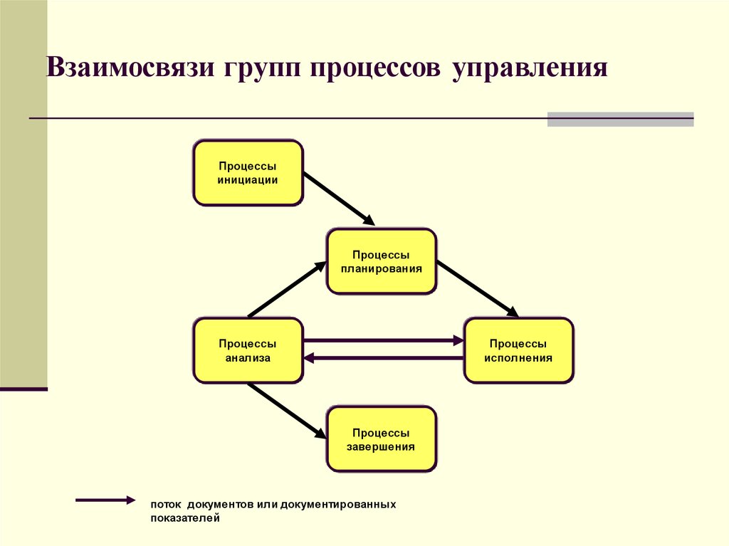 Взаимосвязи групп процессов управления