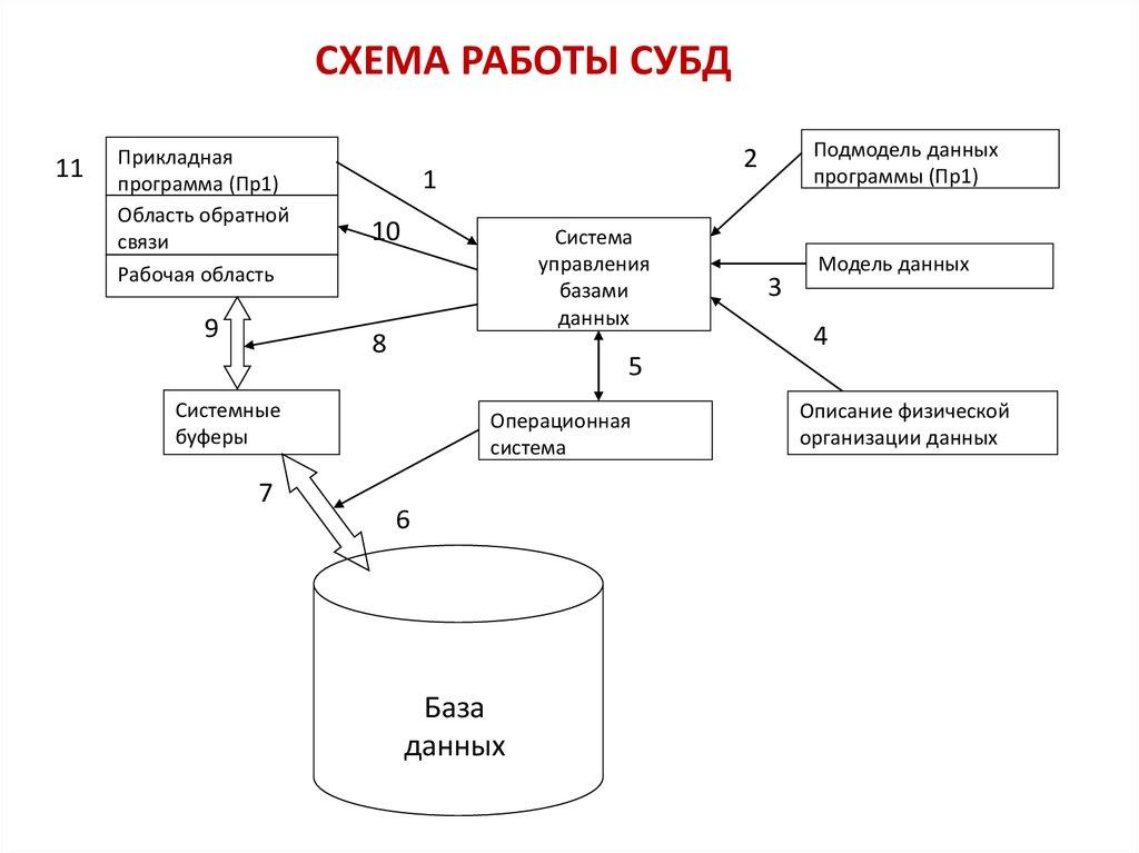 Схема функционирования серверной СУБД
