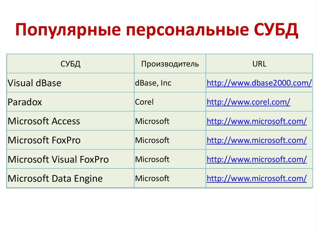 Популярные персональные СУБД