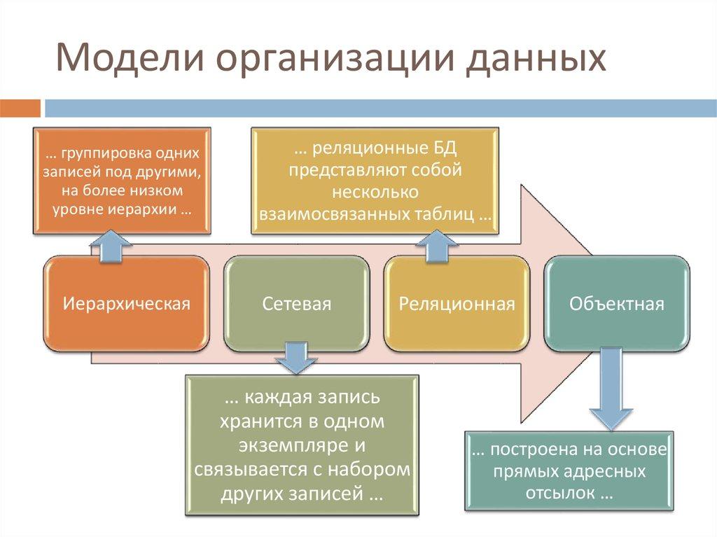 Модели организации данных