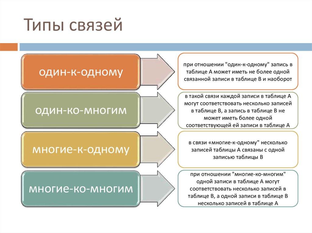 Типы связей