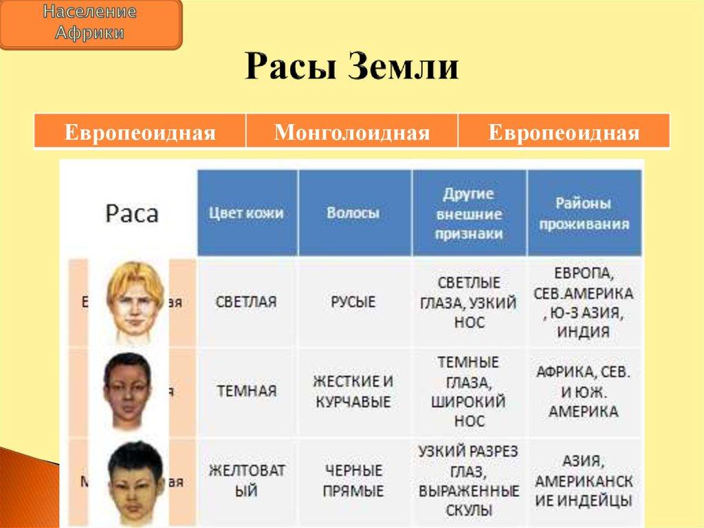 Расы Земли