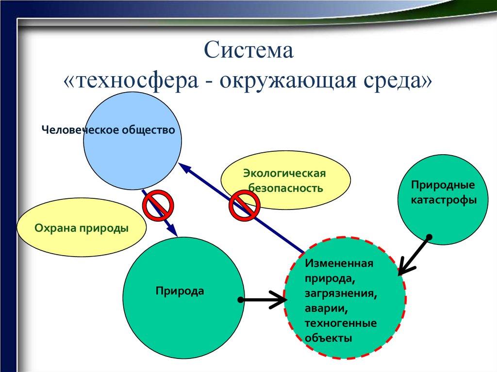 Система «техносфера - окружающая среда»