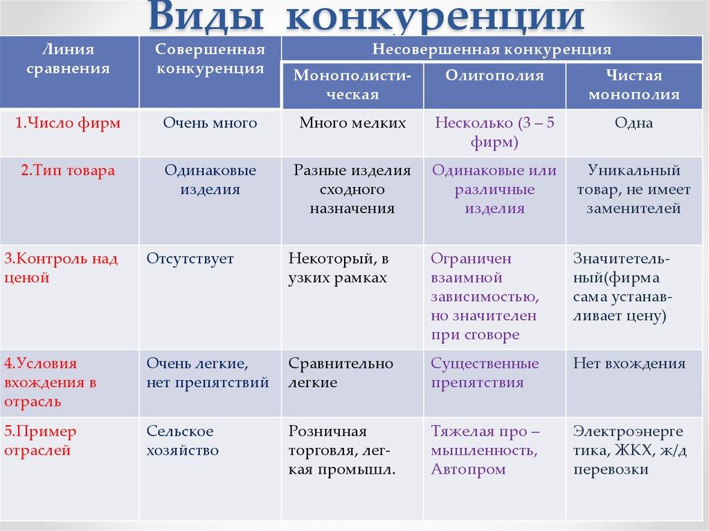 Виды конкуренции