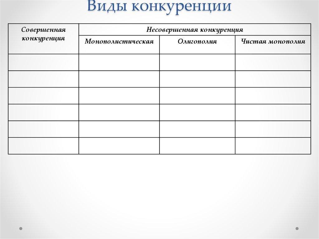Виды конкуренции