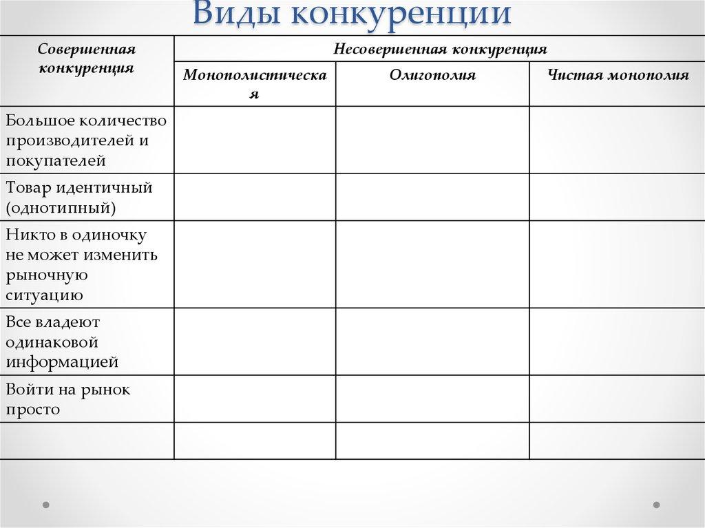 Виды конкуренции