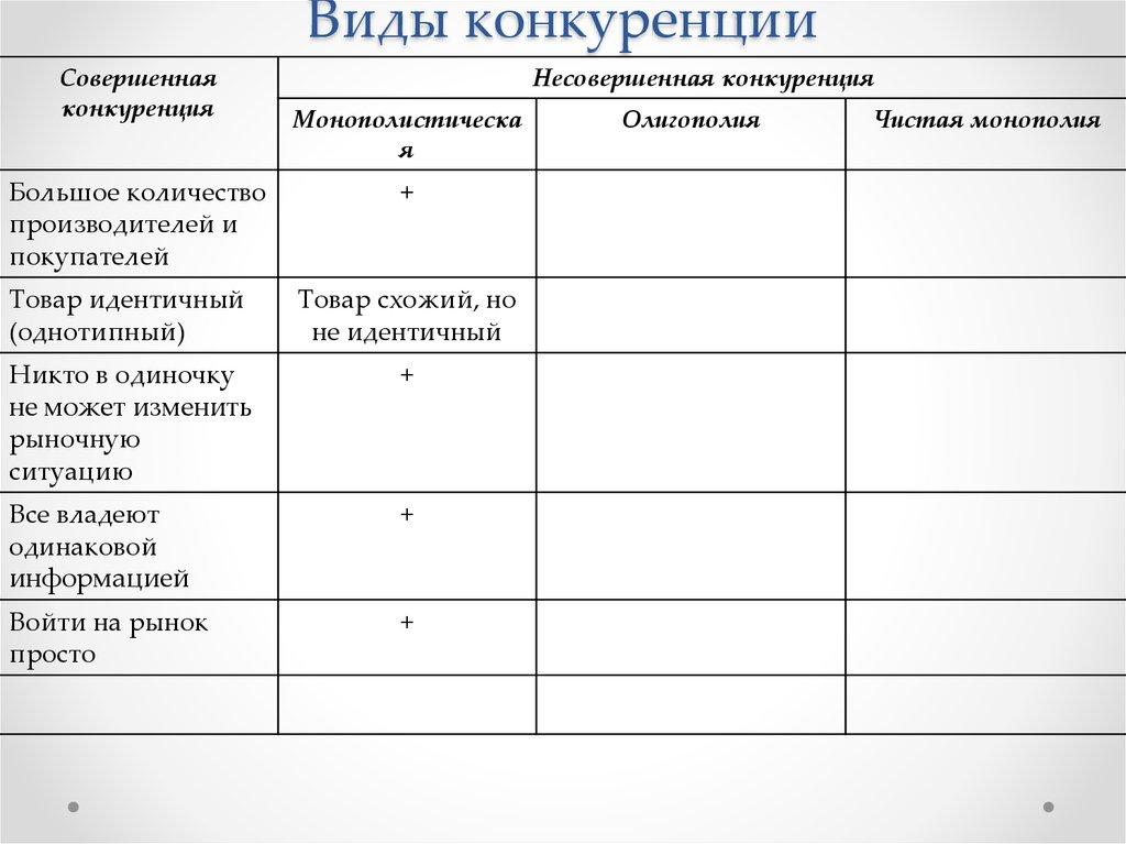 Виды конкуренции