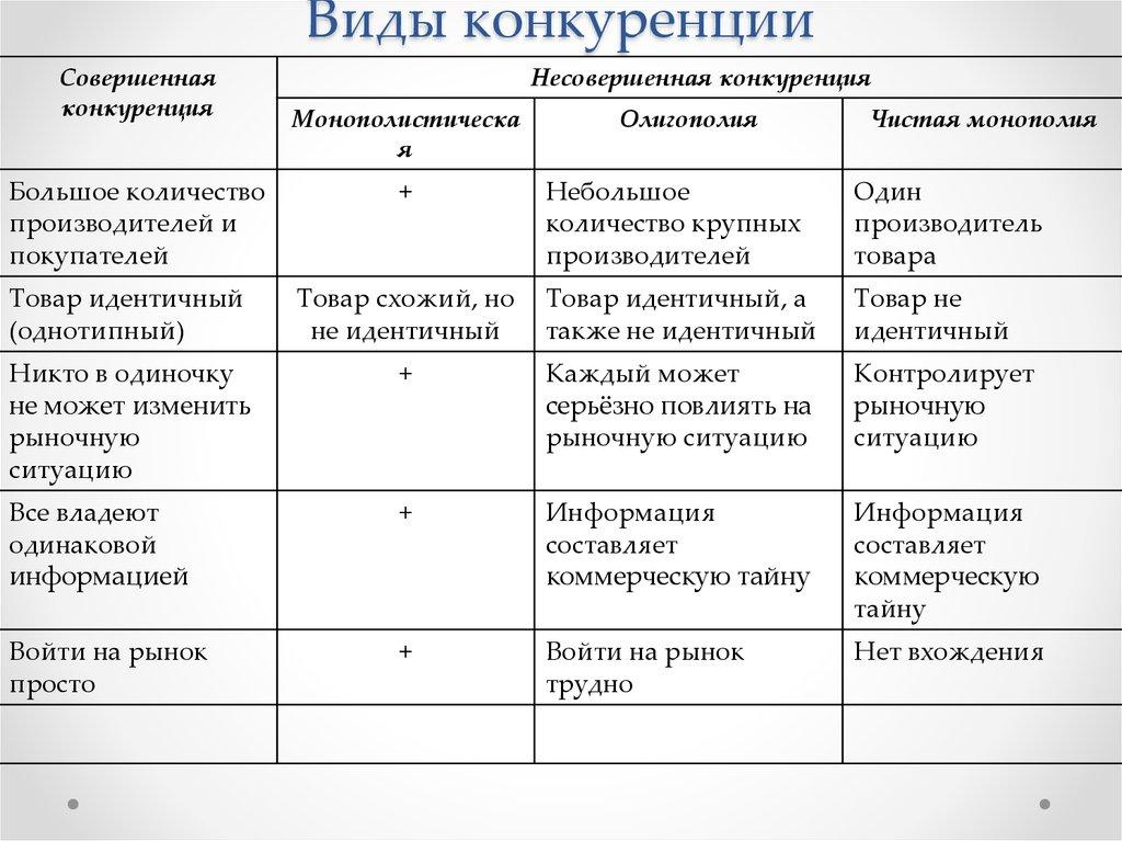 Виды конкуренции