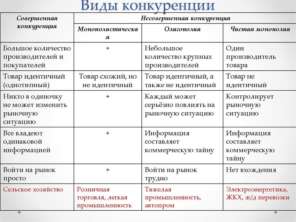 Виды конкуренции