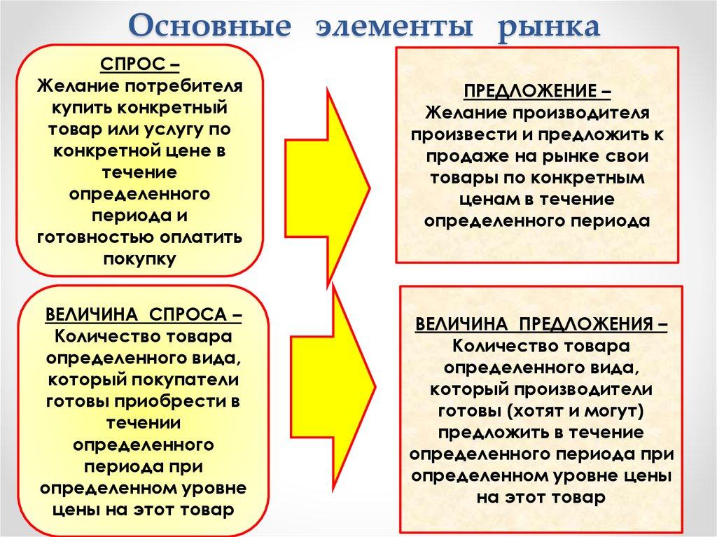 Основные элементы рынка