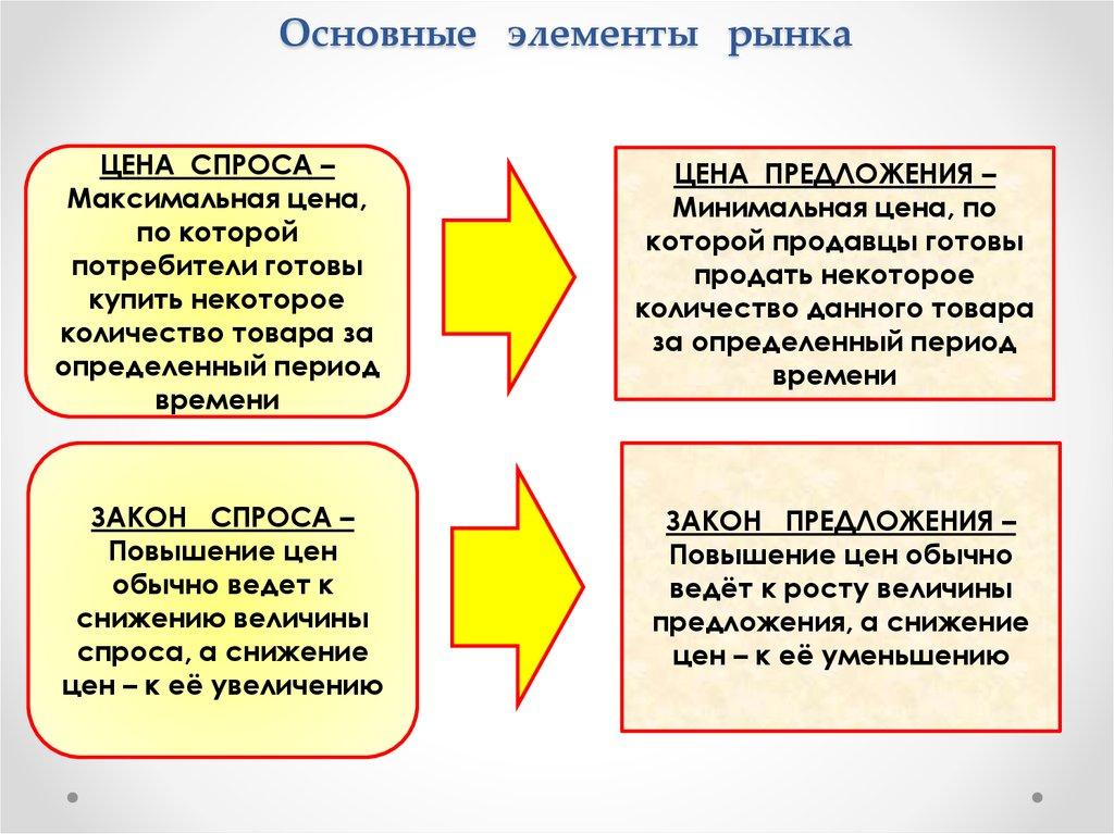 Основные элементы рынка