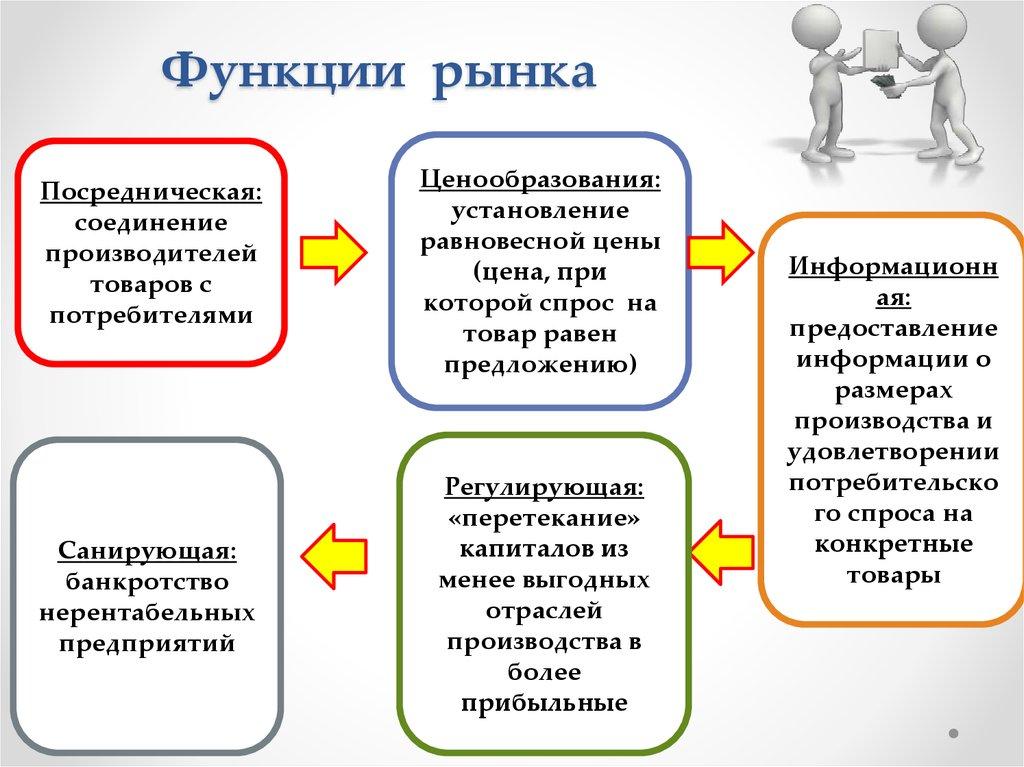 Функции рынка