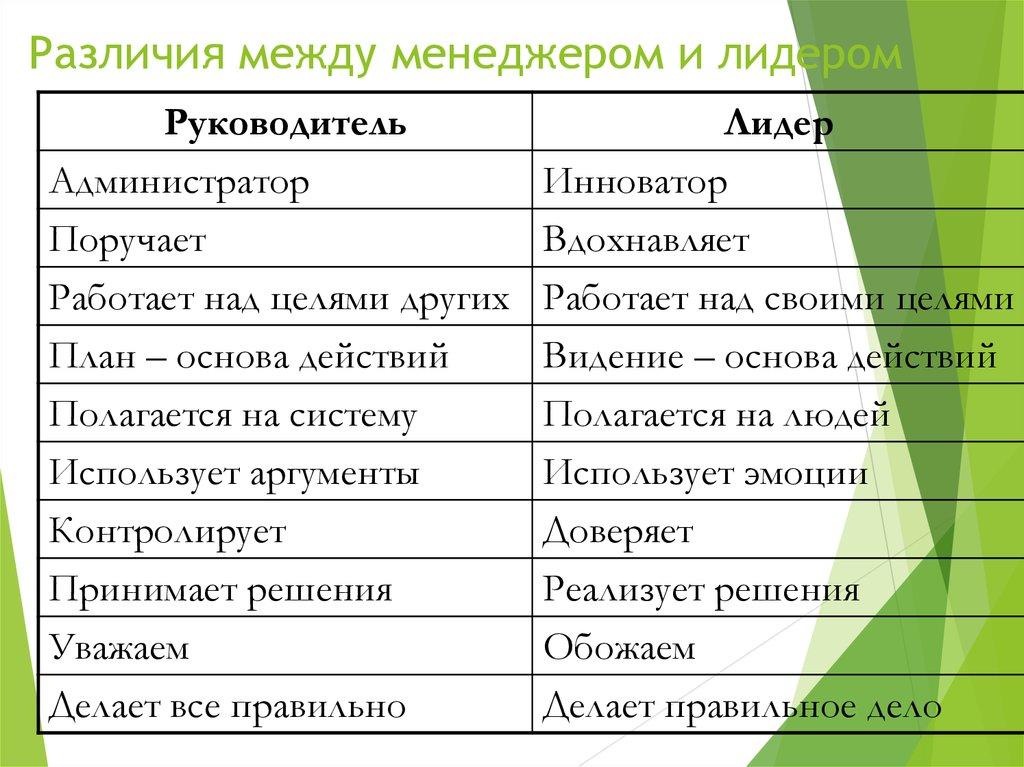 Различия между менеджером и лидером