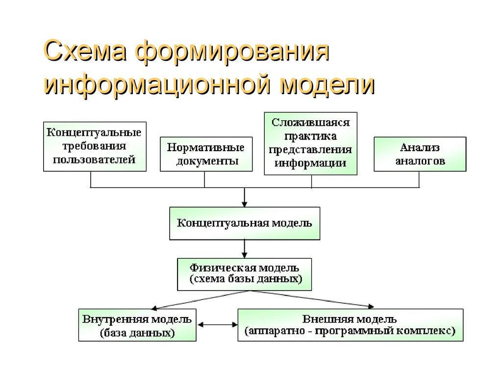Схема формирования информационной модели