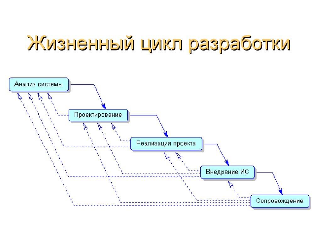 Жизненный цикл разработки