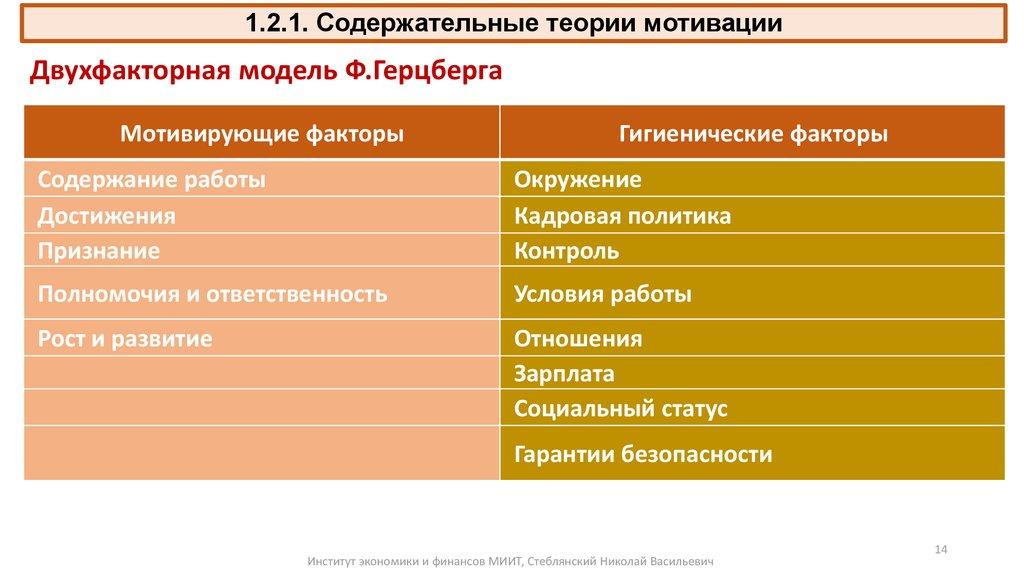 1.2.1. Содержательные теории мотивации