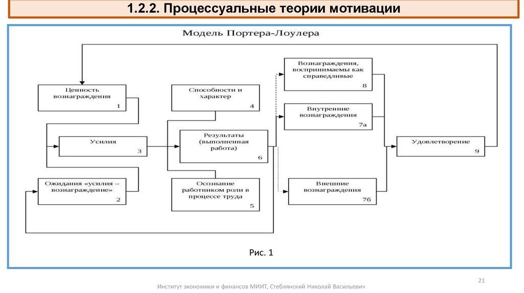 1.2.2. Процессуальные теории мотивации