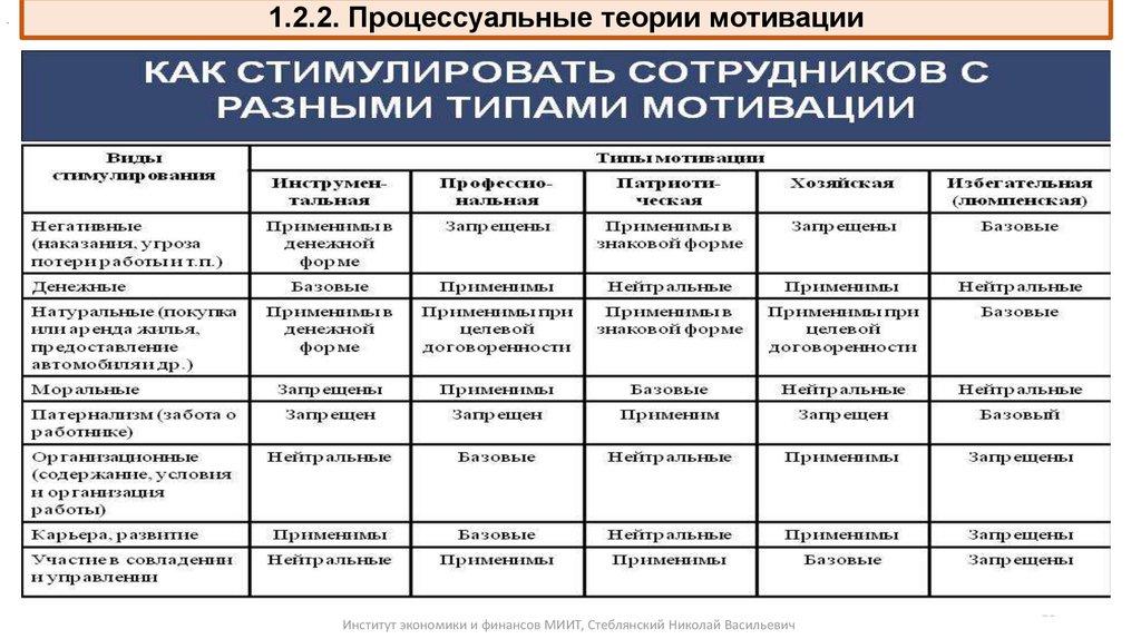 1.2.2. Процессуальные теории мотивации