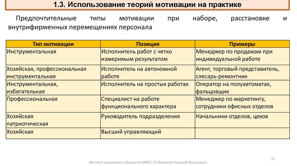 1.3. Использование теорий мотивации на практике