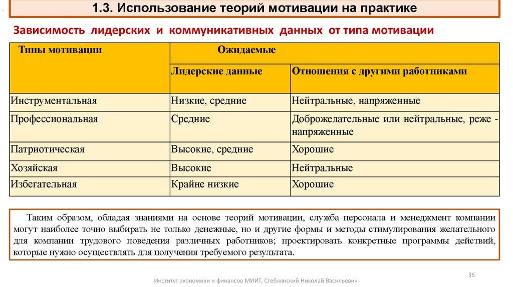 1.3. Использование теорий мотивации на практике