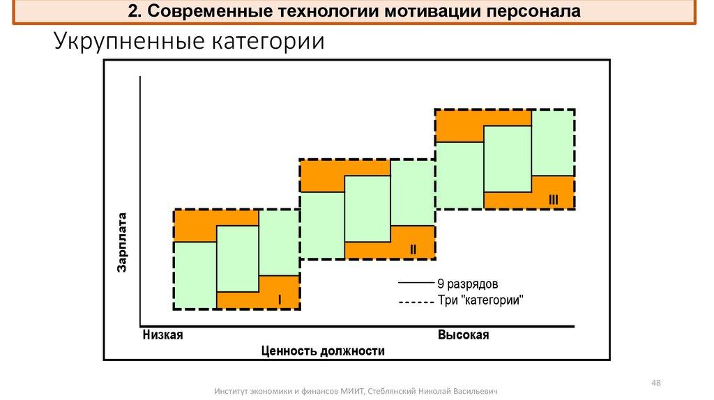 Укрупненные категории