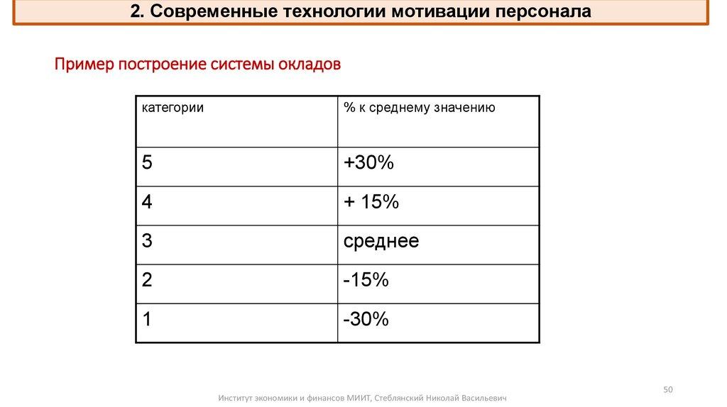 Пример построение системы окладов