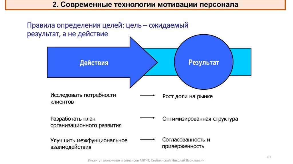 Правила определения целей: цель – ожидаемый результат, а не действие