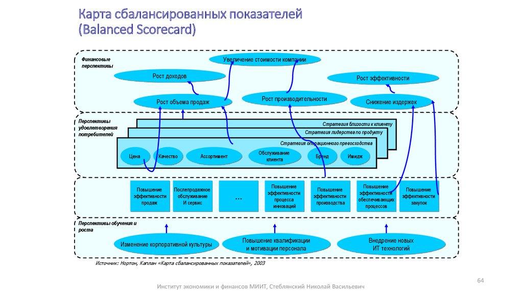 Карта сбалансированных показателей (Balanced Scorecard)‏
