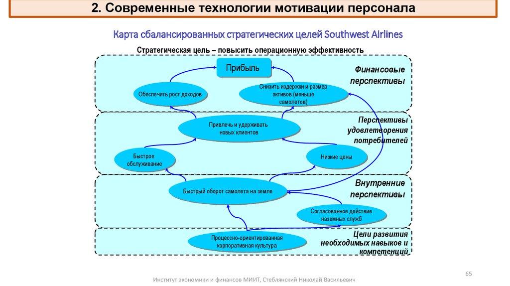 Карта сбалансированных стратегических целей Southwest Airlines