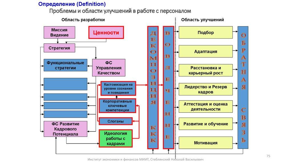 Проблемы и области улучшений в работе с персоналом