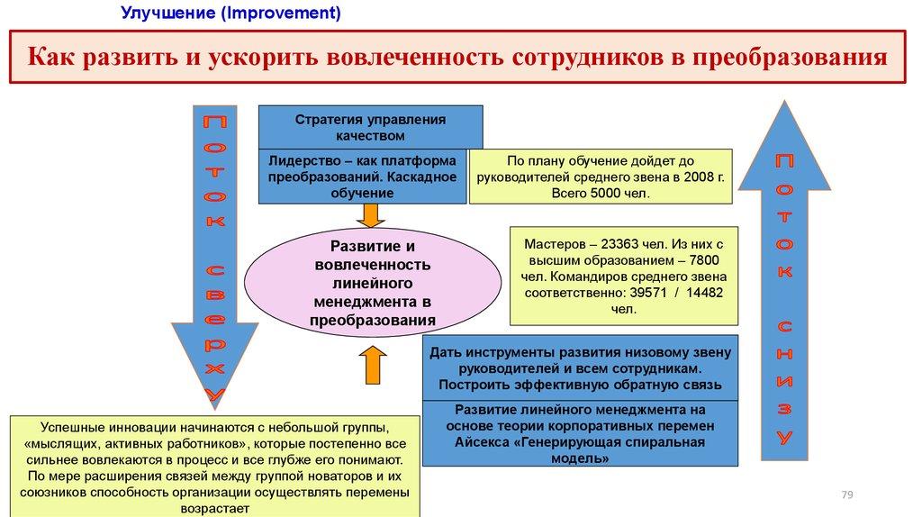 Как развить и ускорить вовлеченность сотрудников в преобразования