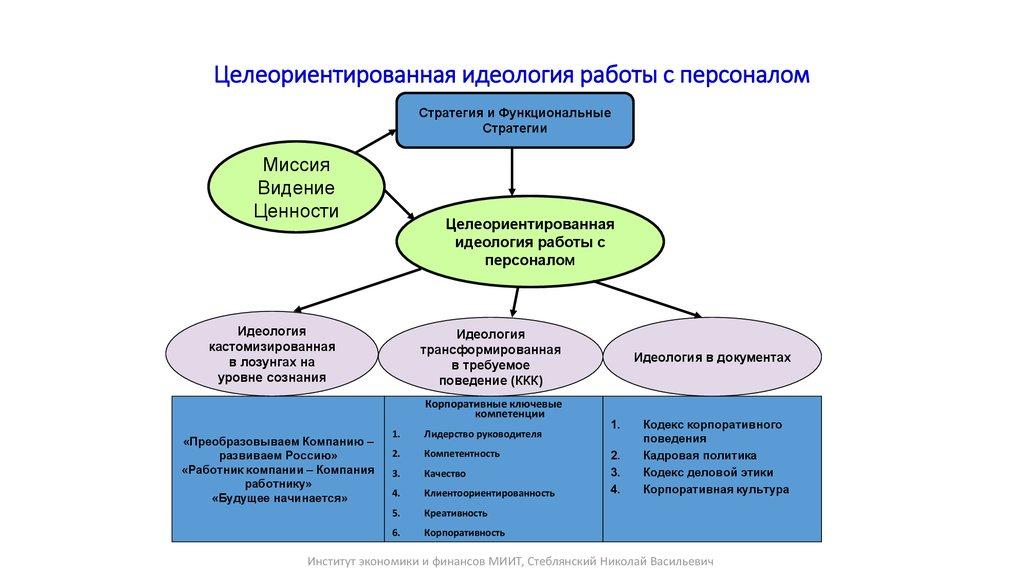 Целеориентированная идеология работы с персоналом