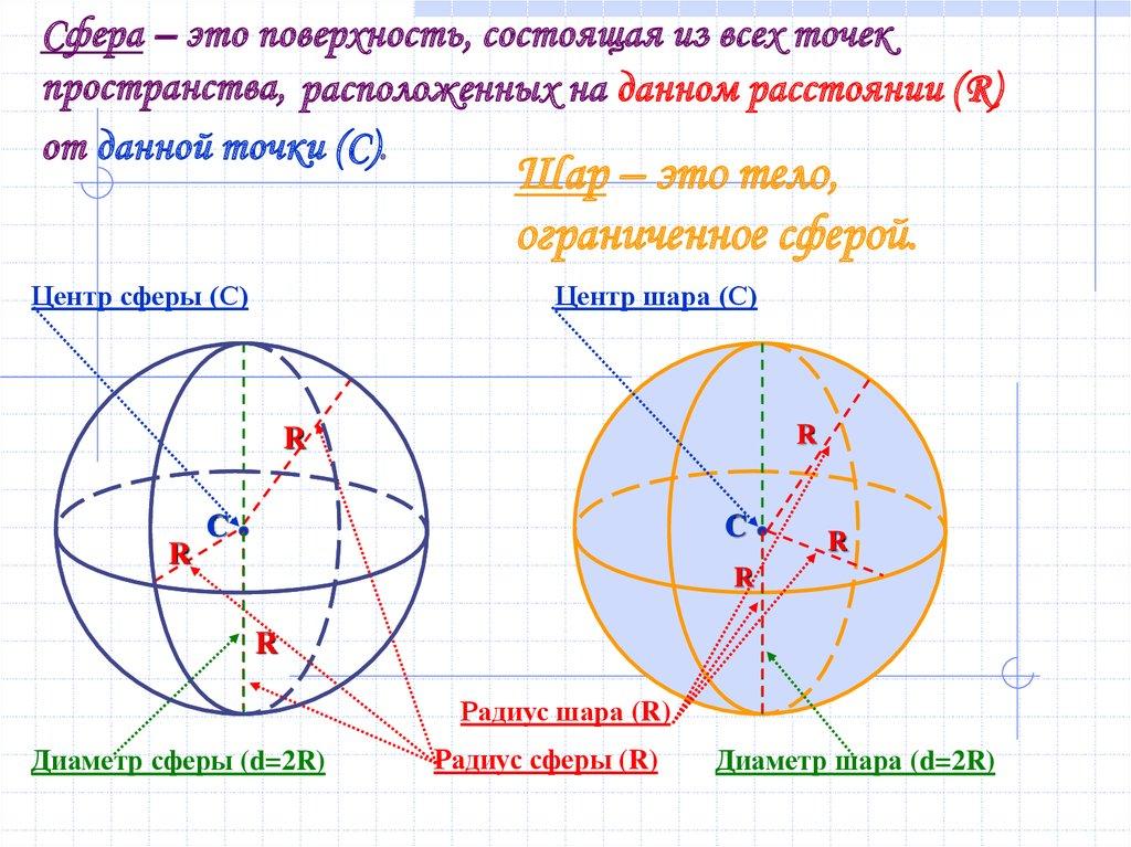 Сфера – это поверхность, состоящая из всех точек пространства,