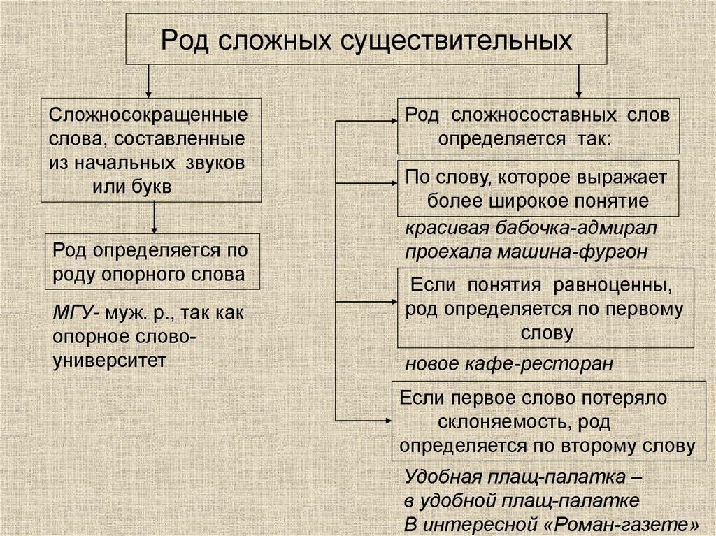 Род сложных существительных