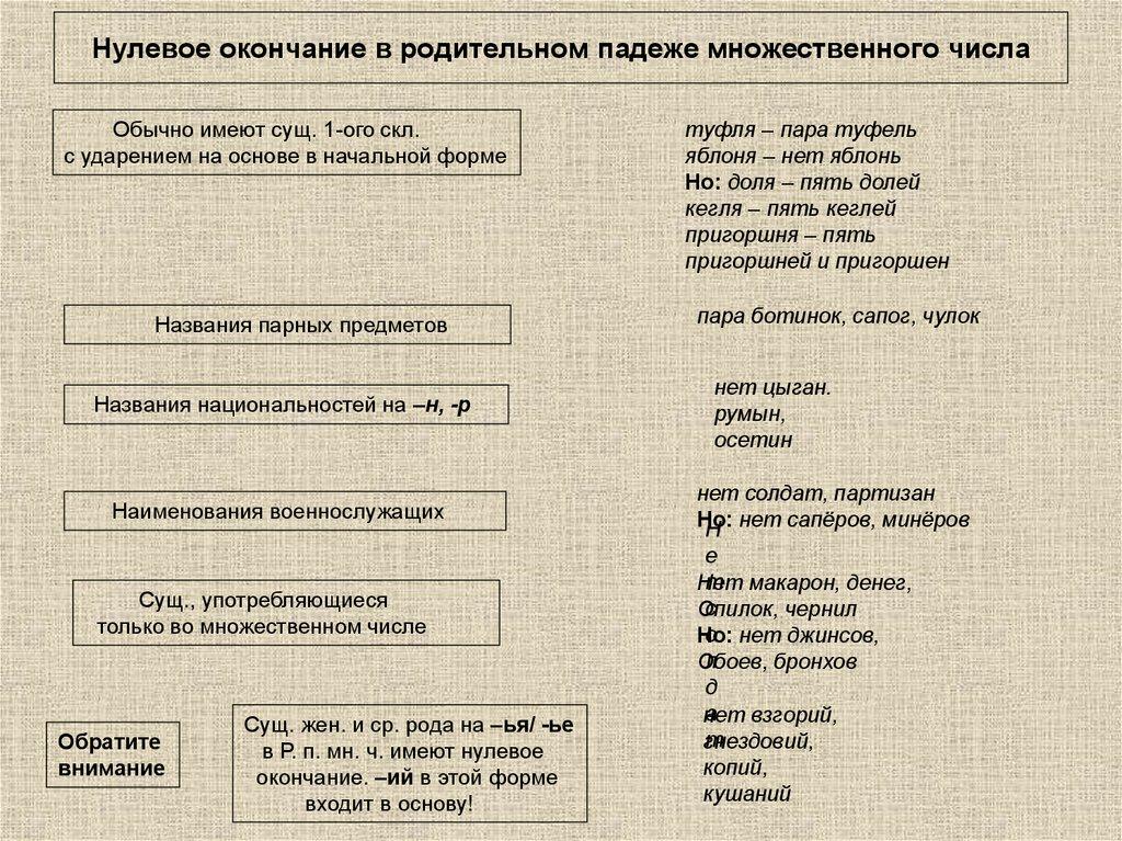 Нулевое окончание в родительном падеже множественного числа