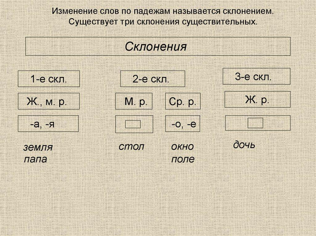 Изменение слов по падежам называется склонением. Существует три склонения существительных.