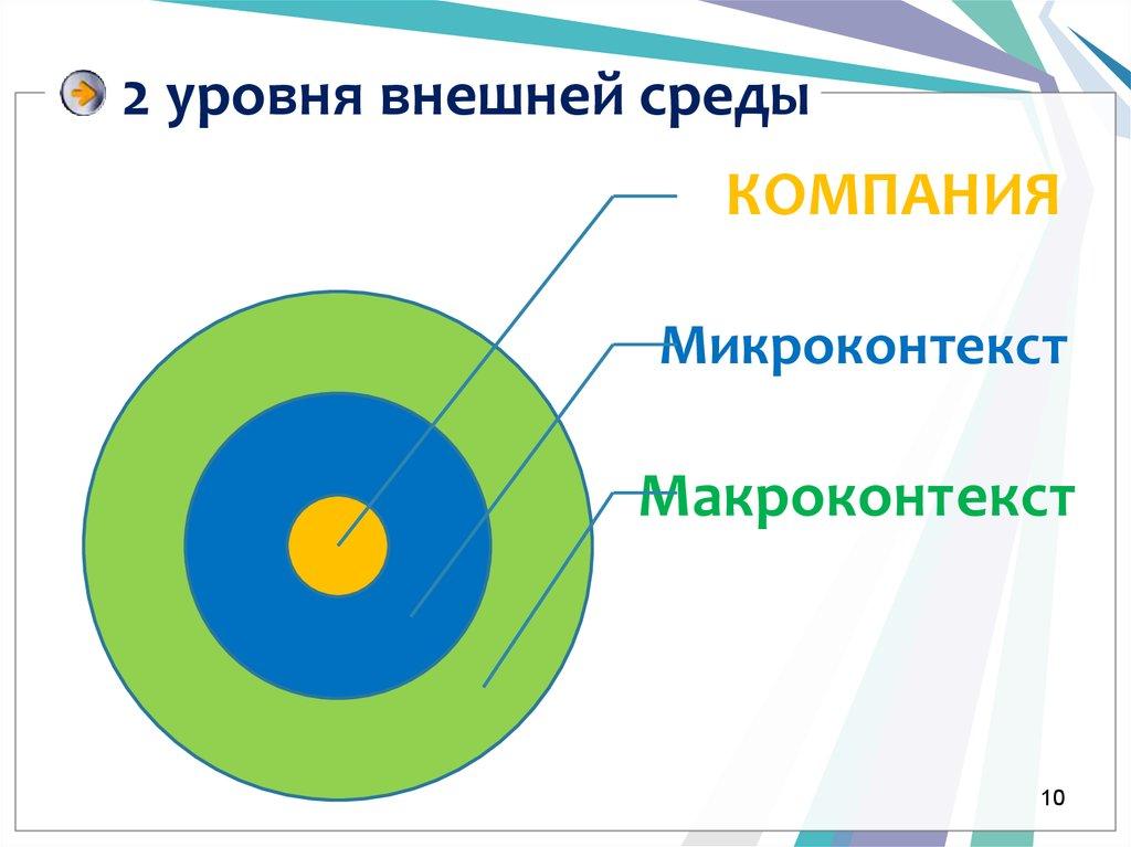 2 уровня внешней среды
