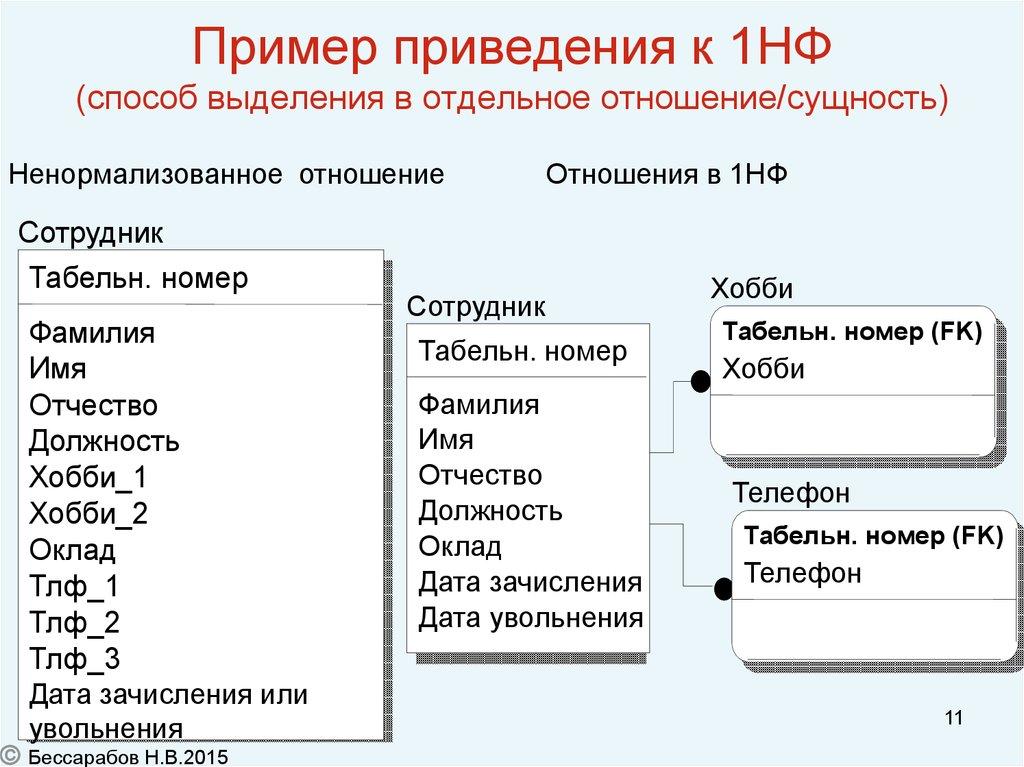 Пример приведения к 1НФ (способ выделения в отдельное отношение/сущность)