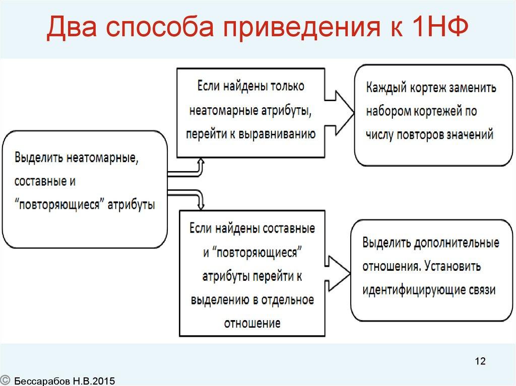 Два способа приведения к 1НФ