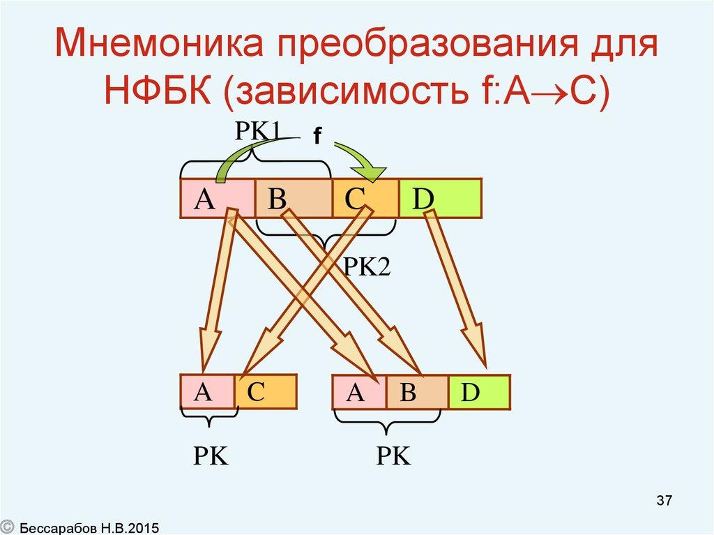 Мнемоника преобразования для НФБК (зависимость f:AC)