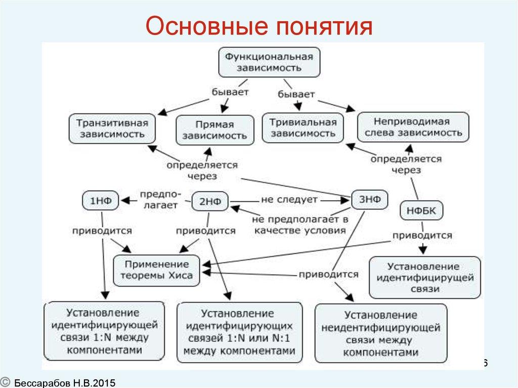 Основные понятия