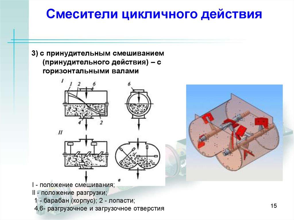 Смесители цикличного действия