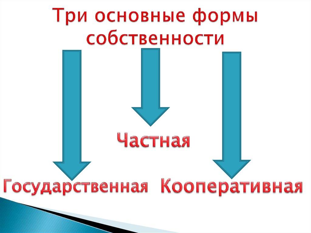 Три основные формы собственности