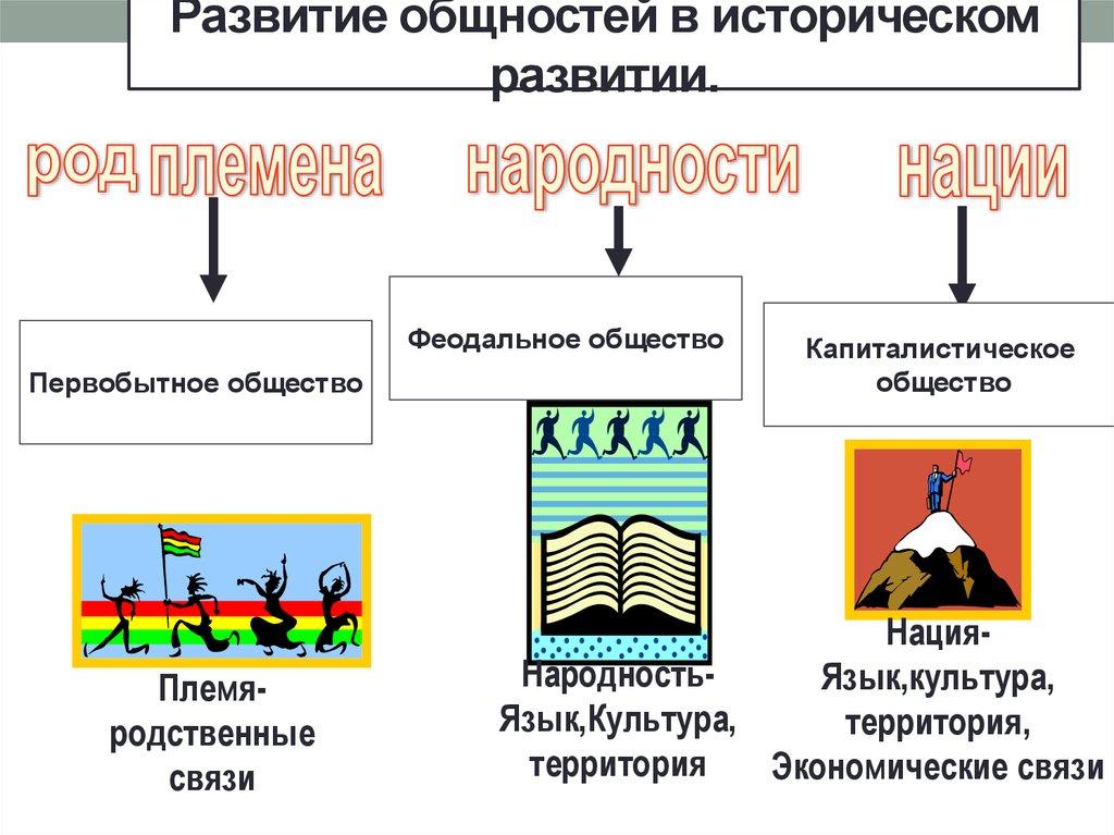Развитие общностей в историческом развитии.