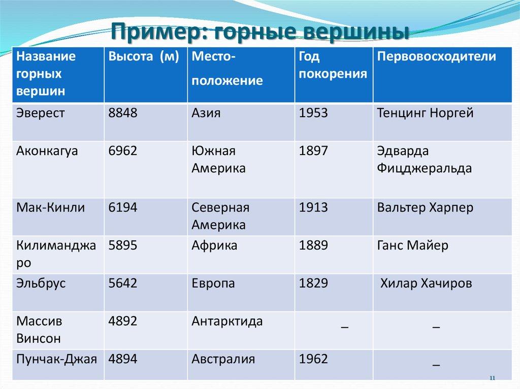 Пример: горные вершины