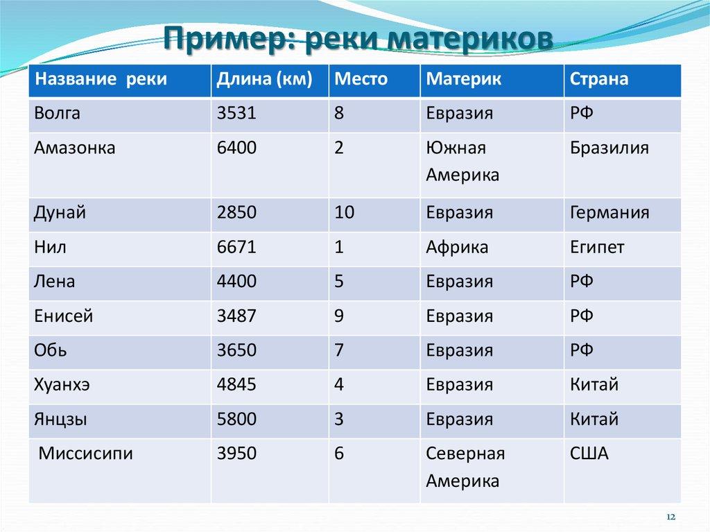 Пример: реки материков